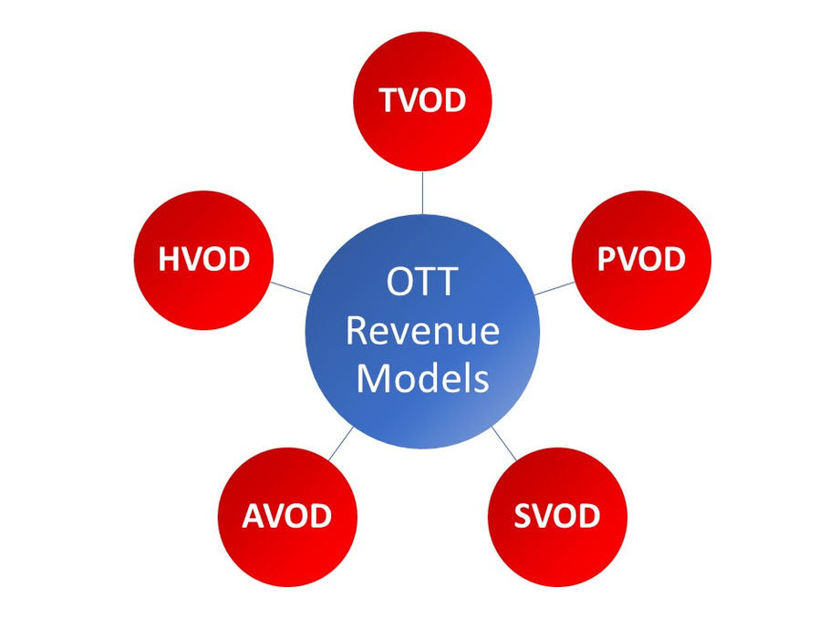 مدل درآمدزایی OTT:اشتراکی تبلیغاتی تراکنشی ممتاز ترکیبی اولین تجربه درآمدزایی از محتوا بر بستر نت مبتنی بر تبلیغ بود. بعد به سرویس های اشتراکی رسید و محتوای ارزنده، مخاطب را وادار به تراکنش (pay per view) کرد. دوره کرونا باعث اوج گیری PVOD شد اما امروزه مدل ترکیبی (HYBRID VOD) کارآیی دارد. 