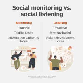استراتژی گوش‌دادن در شبکه‌های اجتماعی یا social listening دارید؟ مانیتورینگ راجع به ''چه حرف‌هایی'' است اما لیسنینگ به''چرا این حرف‌ها'' تمرکز دارد. مانیتورینگ راجع به برند اما شنود شبکه راجع به کسب و کار است. در مانیتورینگ شما گیرنده اطلاعاتید اما در لیسنینگ، واکنش دهنده به اطلاعات!
